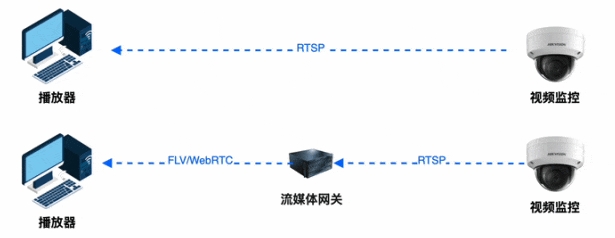 攝像頭拉流RTSP和GB/T28181有哪些區(qū)別？