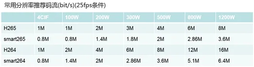 ?？低暠O(jiān)控攝像頭訪問流量、錄像存儲、耗電相關(guān)問題