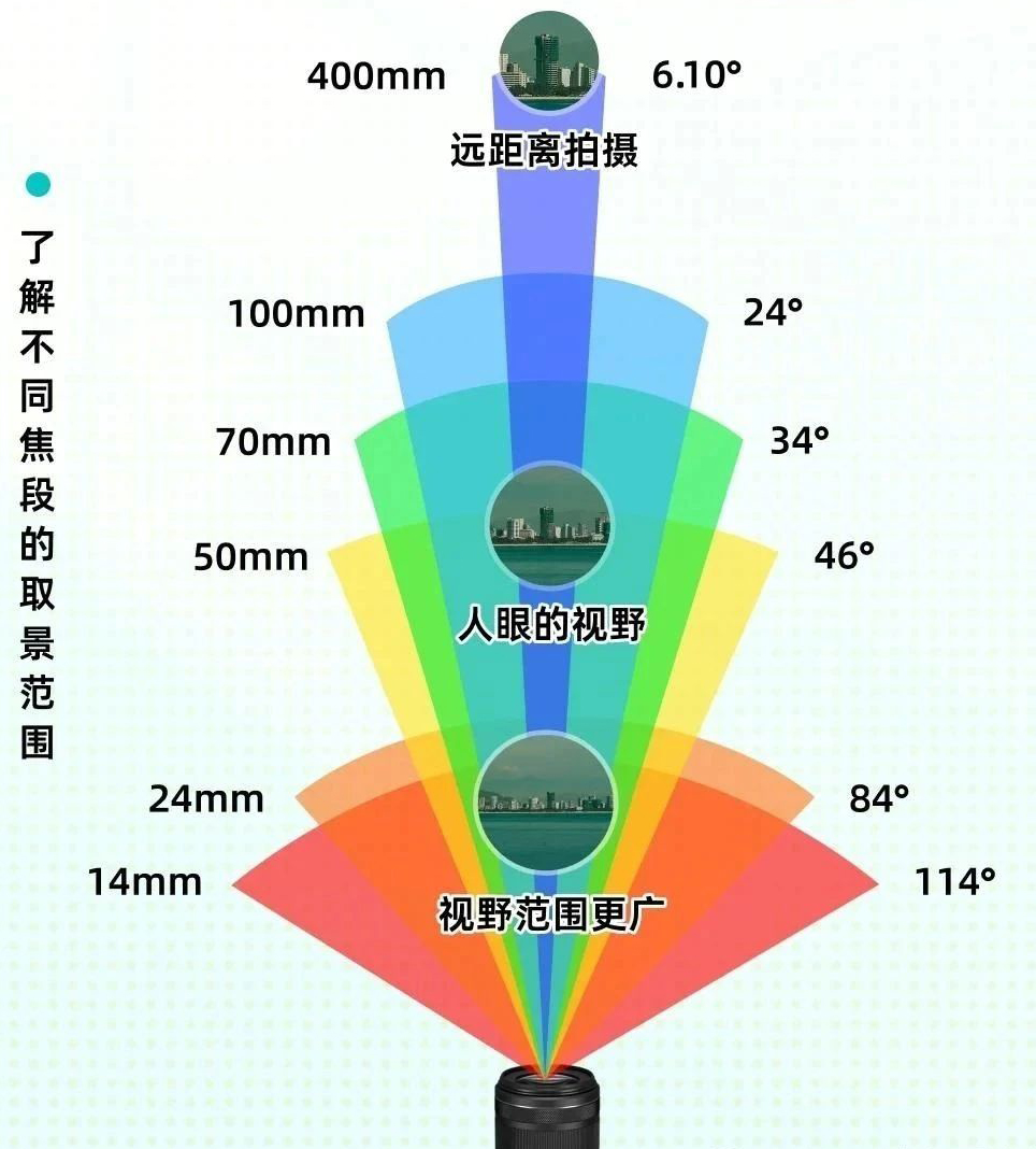相機(jī)鏡頭怎么選？快速了解焦段光圈差異！