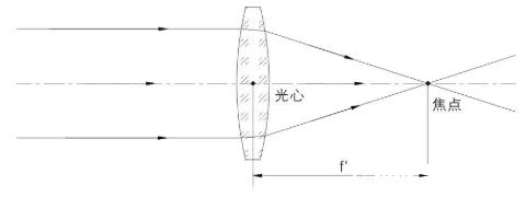 簡單的解釋鏡頭的光學(xué)成像原理與彌散圓、景深的問題
