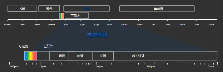 什么是紅外輻射？從赫謝爾發(fā)現(xiàn)到現(xiàn)代熱成像技術(shù)